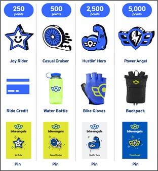 Graphic showing Bay Wheels rewards prizes ranging from water bottles to bike gloves. Graphic showing Bay Wheels rewards prizes ranging from water bottles to bike gloves.